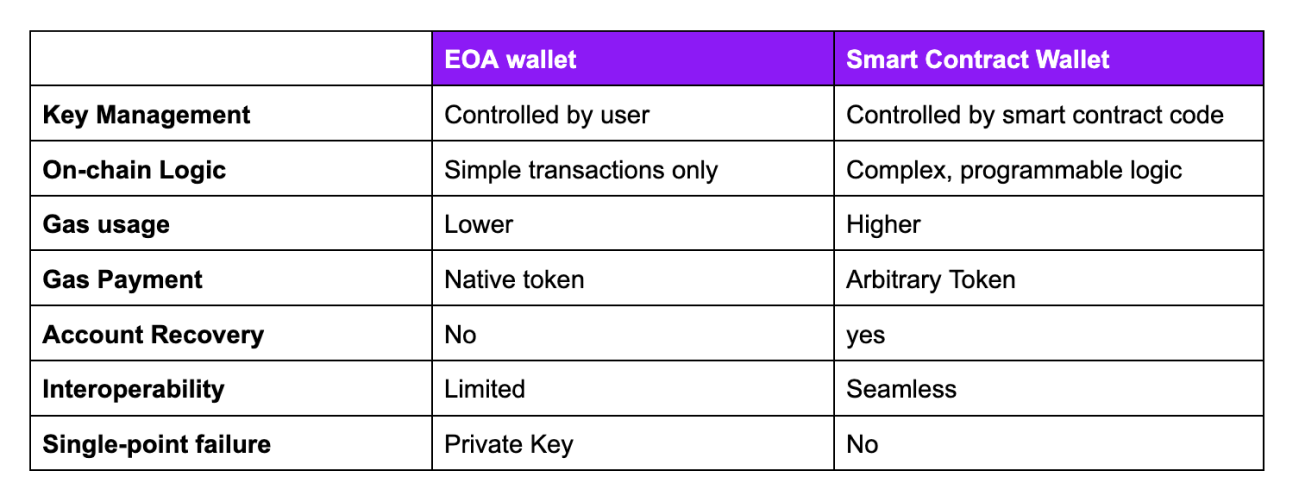 Smart Contract Wallets vs EOAs. smart contract wallet be like